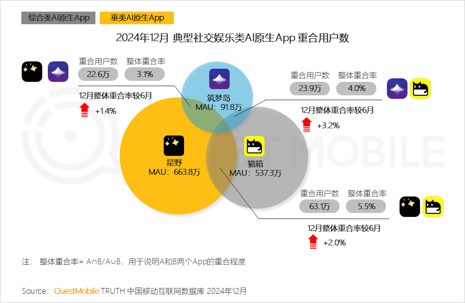 QuestMobile2024年AIGC应用发展年度报告：AI原生APP三强争霸，AI应用“四大模式”形成，智能体数量超过小程序