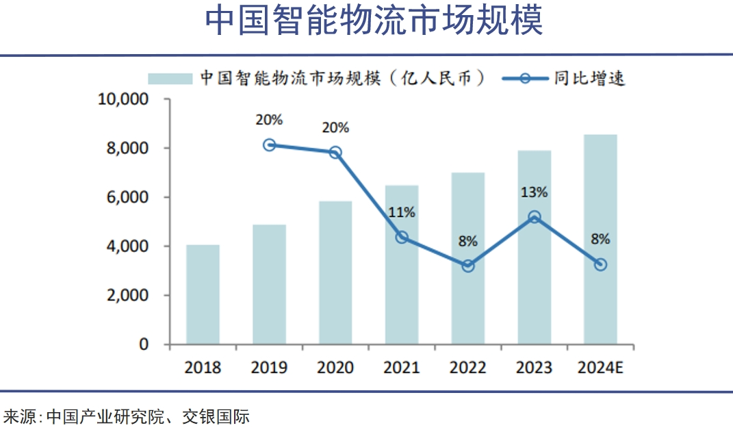 中国物流，还能怎么升级？｜巨潮