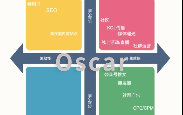 在线教育的最优解，组合自己的增长模式