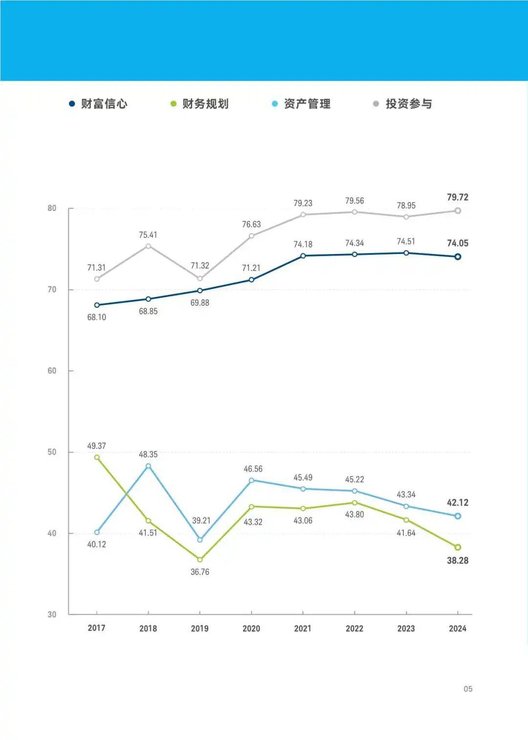 2024年中国新富人群财富健康指数