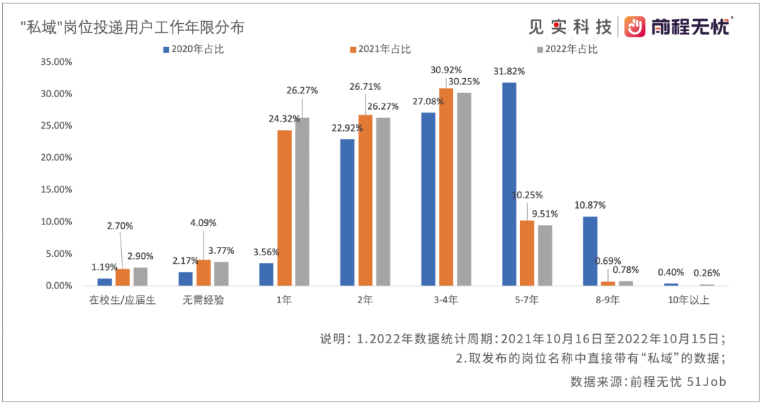 真的，私域极其缺人！