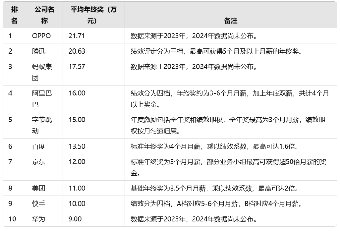 腾讯“15个月”，字节“10个月”，阿里“稳稳8个月”：2024大厂年终奖排行榜来了！