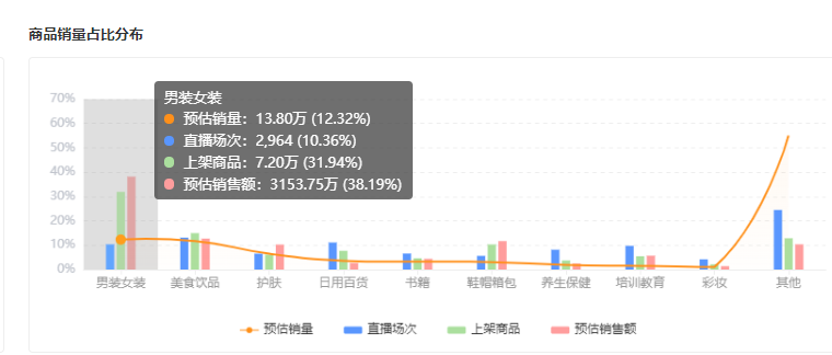 鸟哥笔记,短视频,友望数据,直播带货,电商,微信视频号,电商