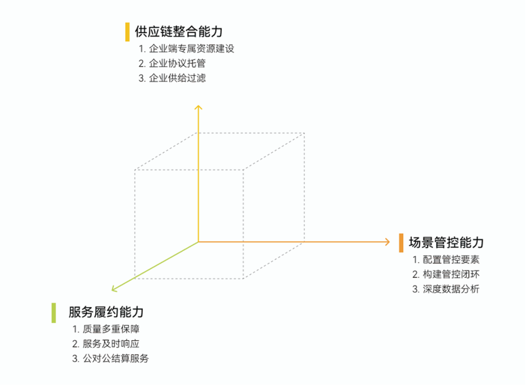 企业消费管理再进阶：SIMPLE模型帮你选择服务商