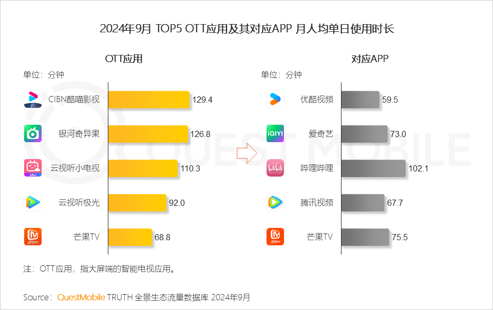 QuestMobile 2024年OTT行业研究报告：大屏走热，用户、场景、内容互补带来全新广告价值！