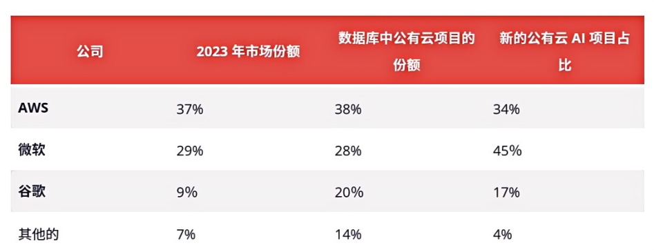 都在羡慕马斯克赌对了，谁还关心谷歌微软比烂