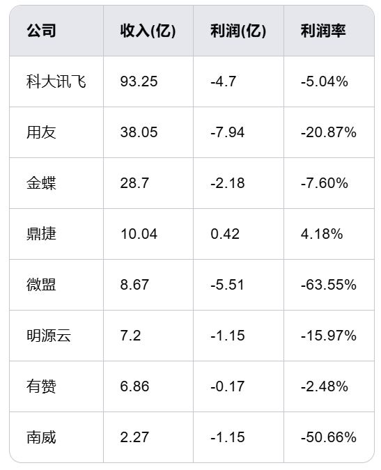 中國(guó)軟件行業(yè)為何都不賺錢？從業(yè)者該何去何從？