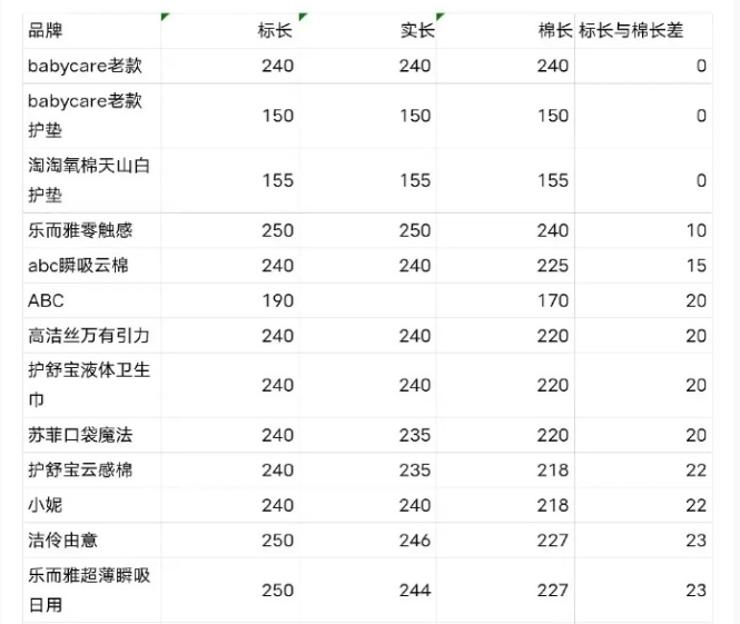 ABC卫生巾：回应产品“偷工减料”，客服话术惹众怒 | 公关声明304