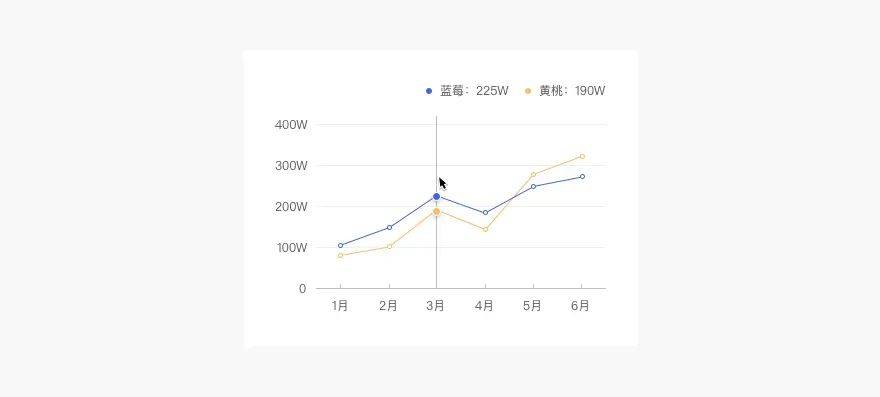 Web端设计语言｜数据可视化（下）