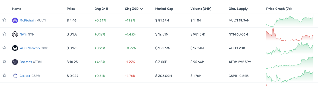 观察顶级 Crypto 投资机构的 portfolio 现状，大部分已沦为 Shitcoin