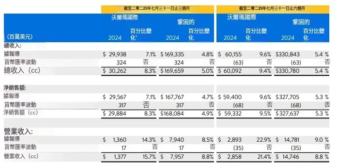 狂飙327亿，山姆亲爹刹不住了！