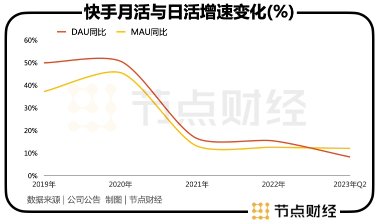 为何快手盈利后，程一笑的担子更重呢？