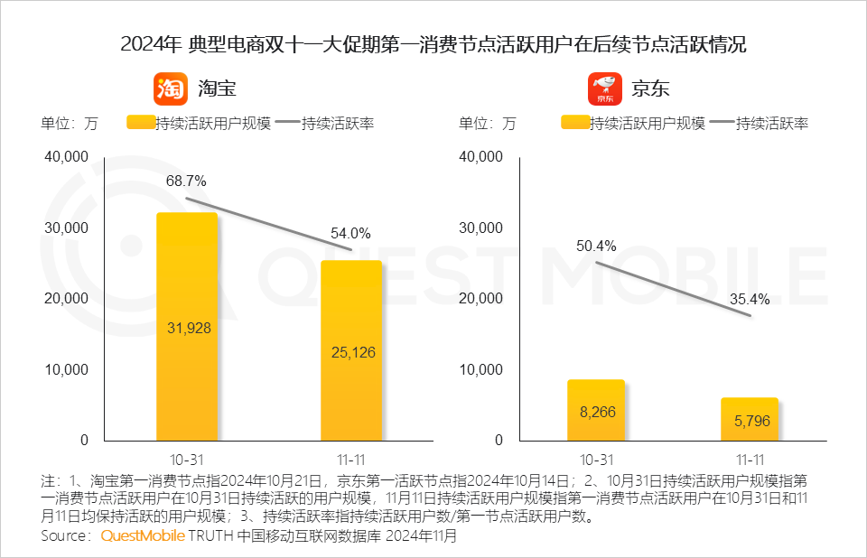 QuestMobile 2024年双十一洞察报告