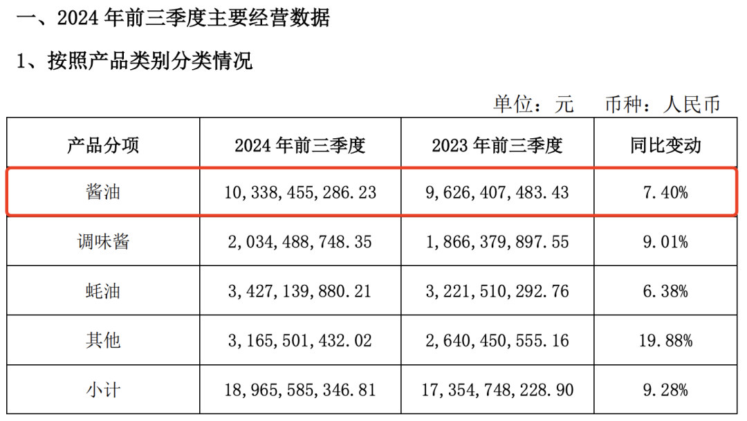 海天味业最新财报：营收增长9.38%，二次上市传闻却“迷障重重”