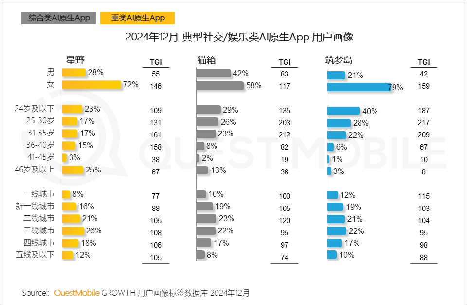 QuestMobile2024年AIGC应用发展年度报告：AI原生APP三强争霸，AI应用“四大模式”形成，智能体数量超过小程序