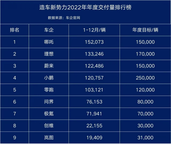 冲刺IPO，哪吒汽车的三板斧