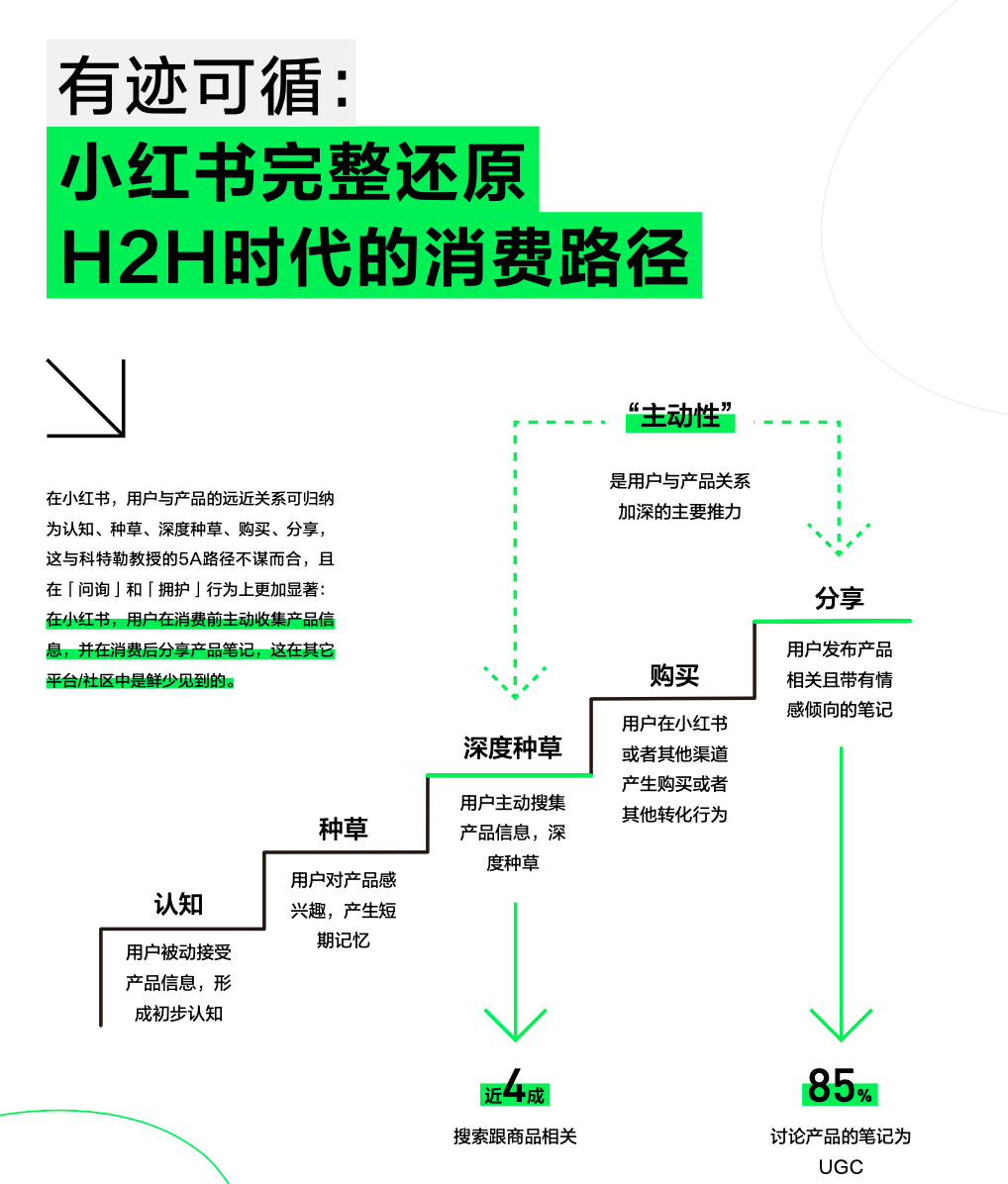 抖音 vs 小红书：深入解析两大平台的5A营销模型差异