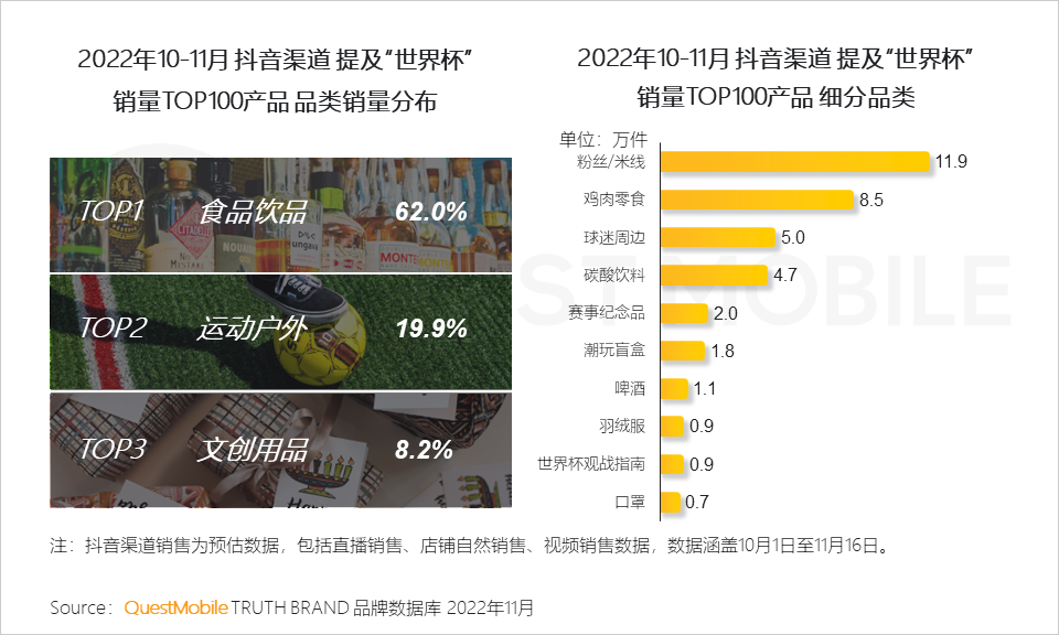 QuestMobile2022世界杯营销洞察报告：四大世界杯直播平台覆盖8.29亿用户，超4000万人涌入抖音体育世界杯直播间