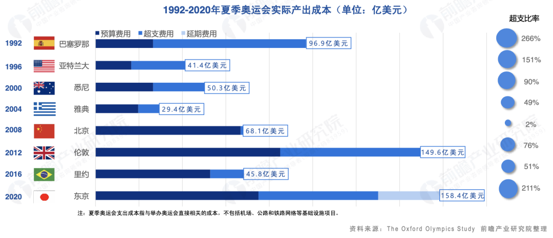 巴黎奥运会花了多少钱？