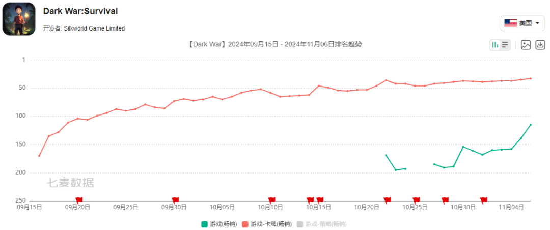 在畅销榜上攀升2个月，出海SLG又有爆款预定了？