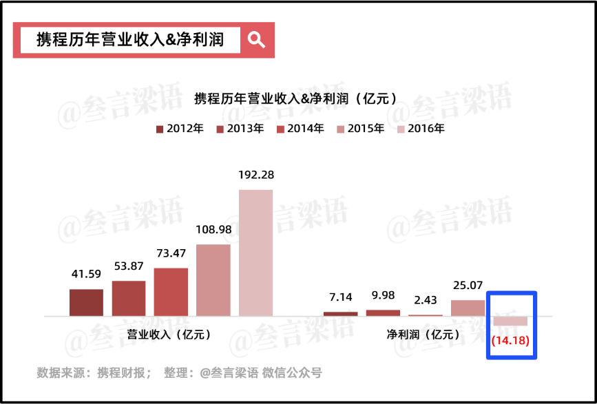 携程，穿越周期的尖子生