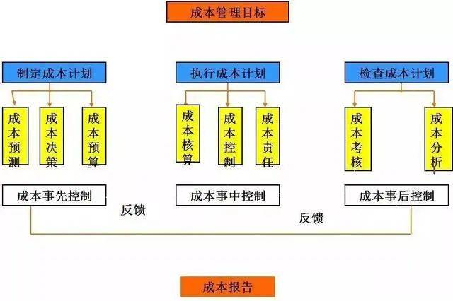 建立成本管理体系，降本增效、稳中求进，是企业经营的核心命题