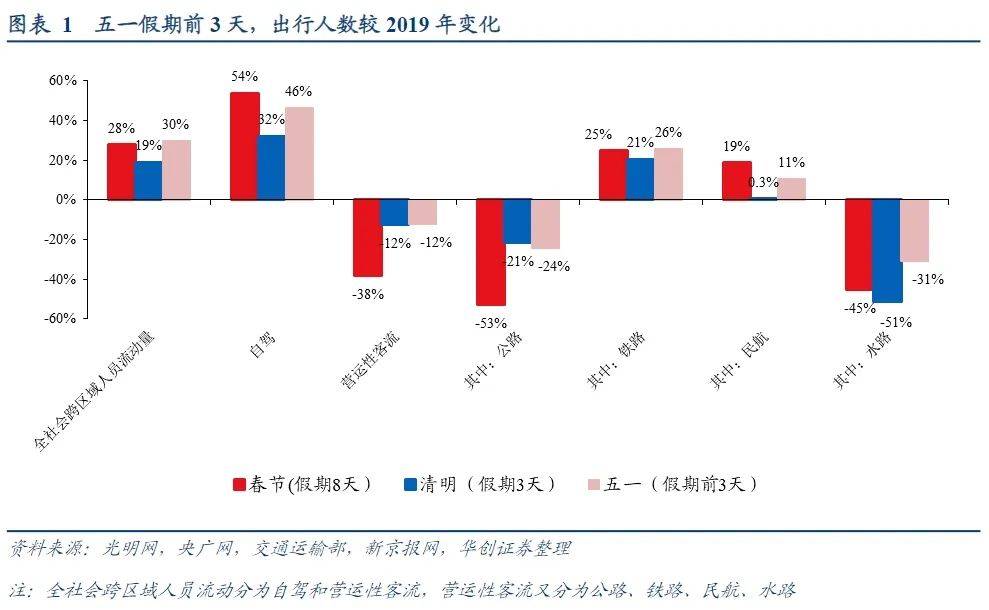 人均566，五一消费为啥偏弱？