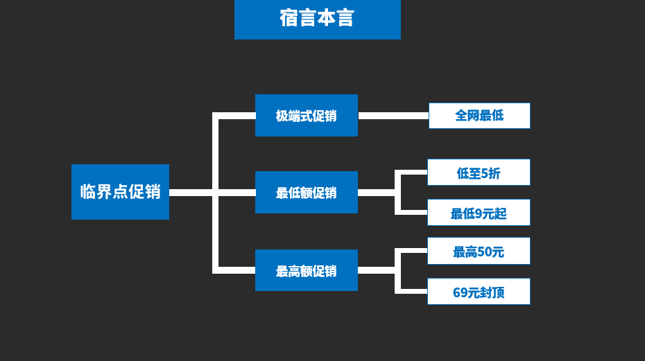 鸟哥笔记,营销推广,宿言本言,推广,策略,营销