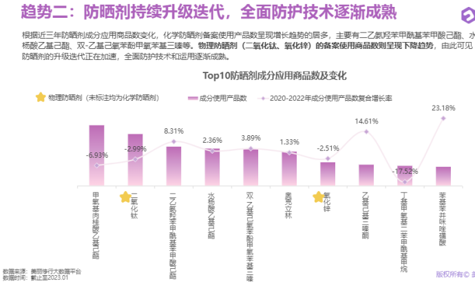 高倍防晒、防晒日常化、防晒不分性别，正在撑起防晒市场的高速增长！