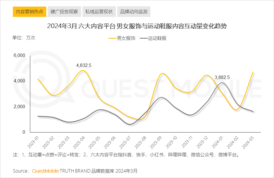 QuestMobile2024中国移动互联网春季大报告：用户12.32亿，人均月时长165小时，小程序、AIGC、三大屏交相辉映