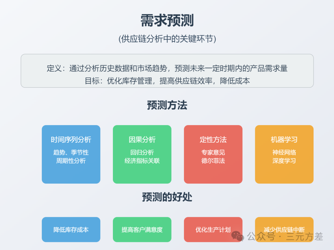 数据分析思维清单36/50：供应链分析