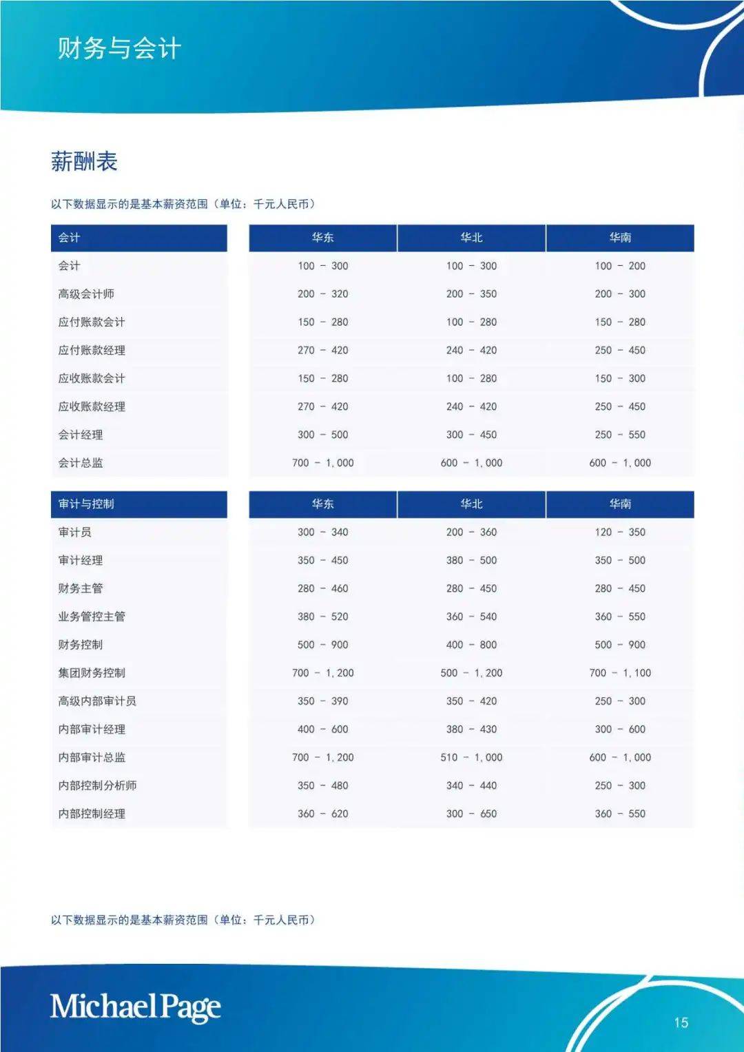 【MichaelPage】2025中国大陆薪酬报告