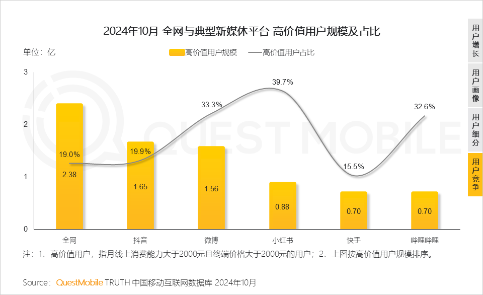 QuestMobile 2024年新媒体生态盘点：五大平台覆盖10.71亿用户，内容商业化进入爆发期……