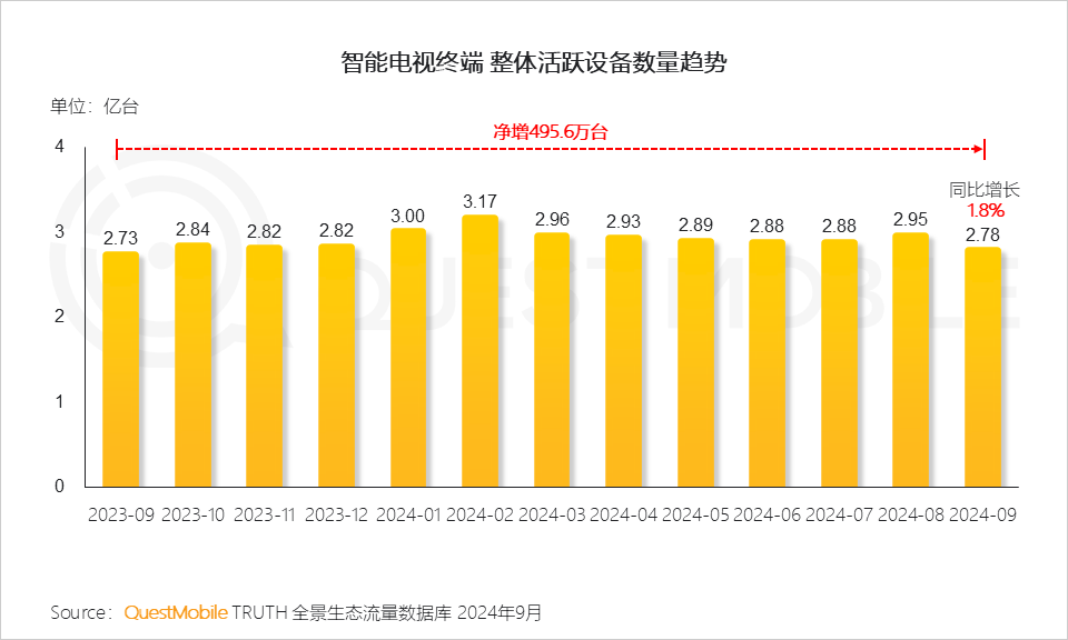 QuestMobile 2024年OTT行业研究报告：大屏走热，用户、场景、内容互补带来全新广告价值！