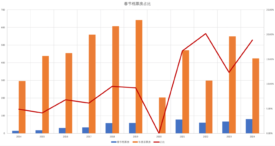 春节档，中国电影的救命稻草和慢性毒药