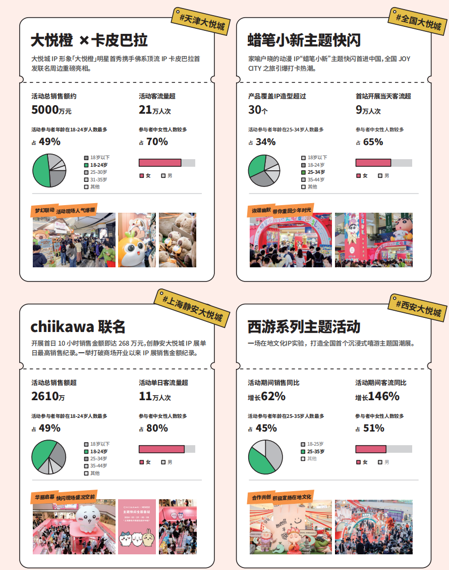 大悦城前三季度净亏16亿，二次元救不了商业体？ | 雷报