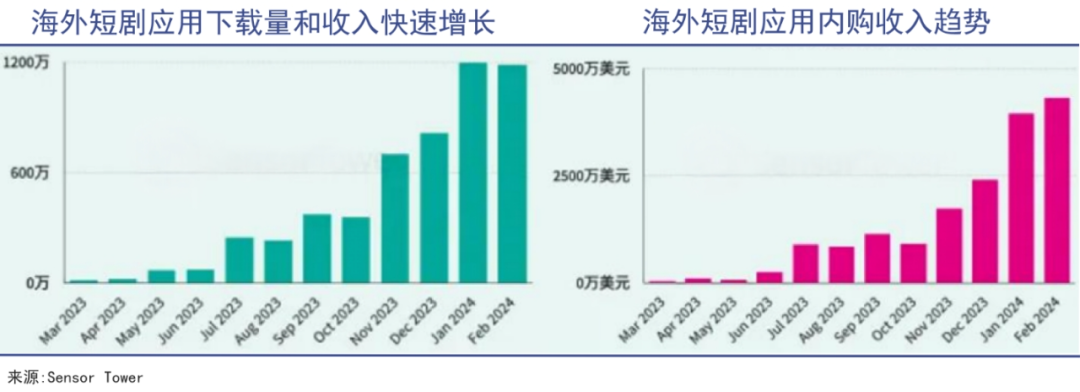 短剧的天花板似乎还远远没到