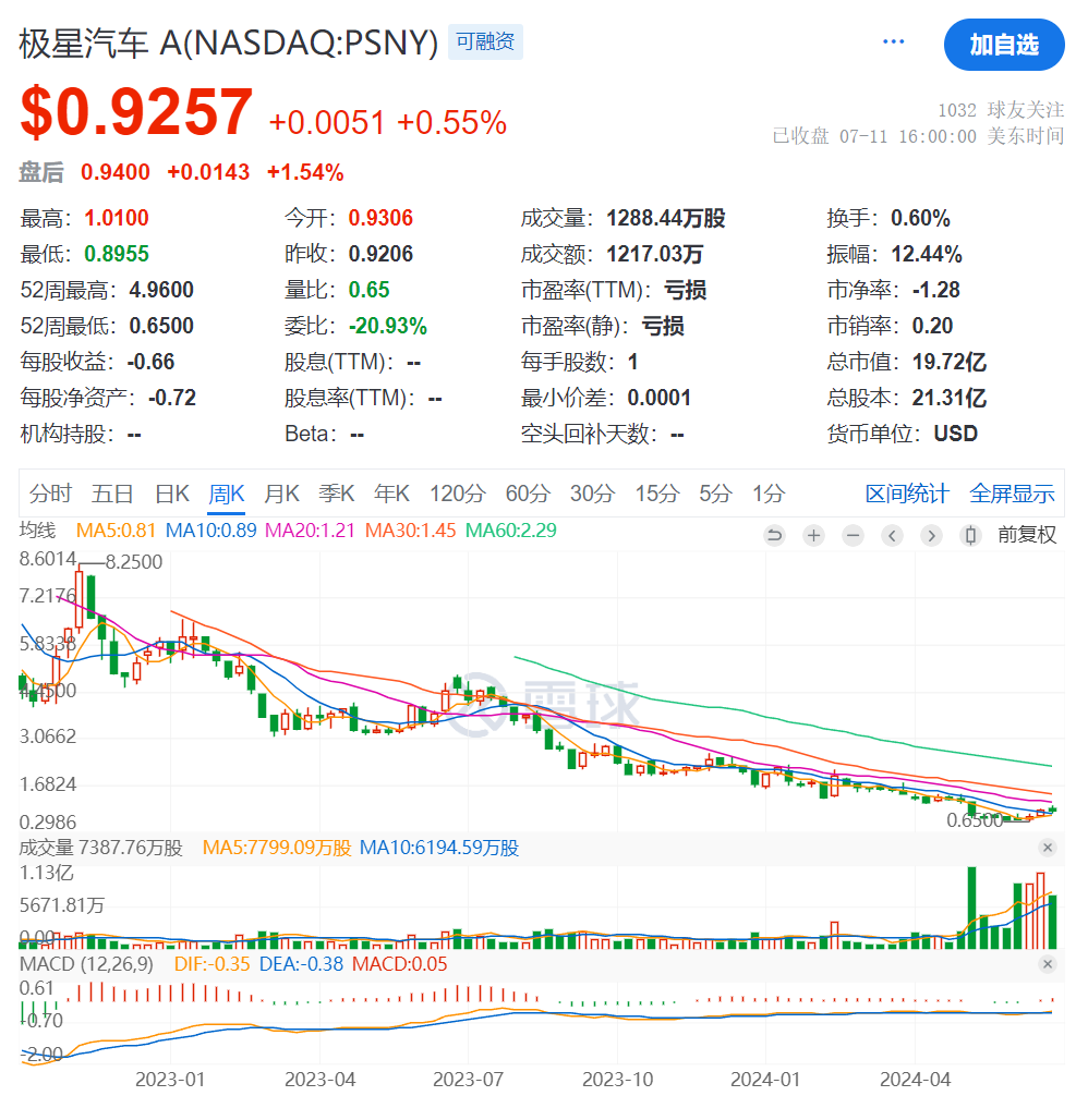 卖一辆车亏27万，“富二代”极星成为“亏损王”