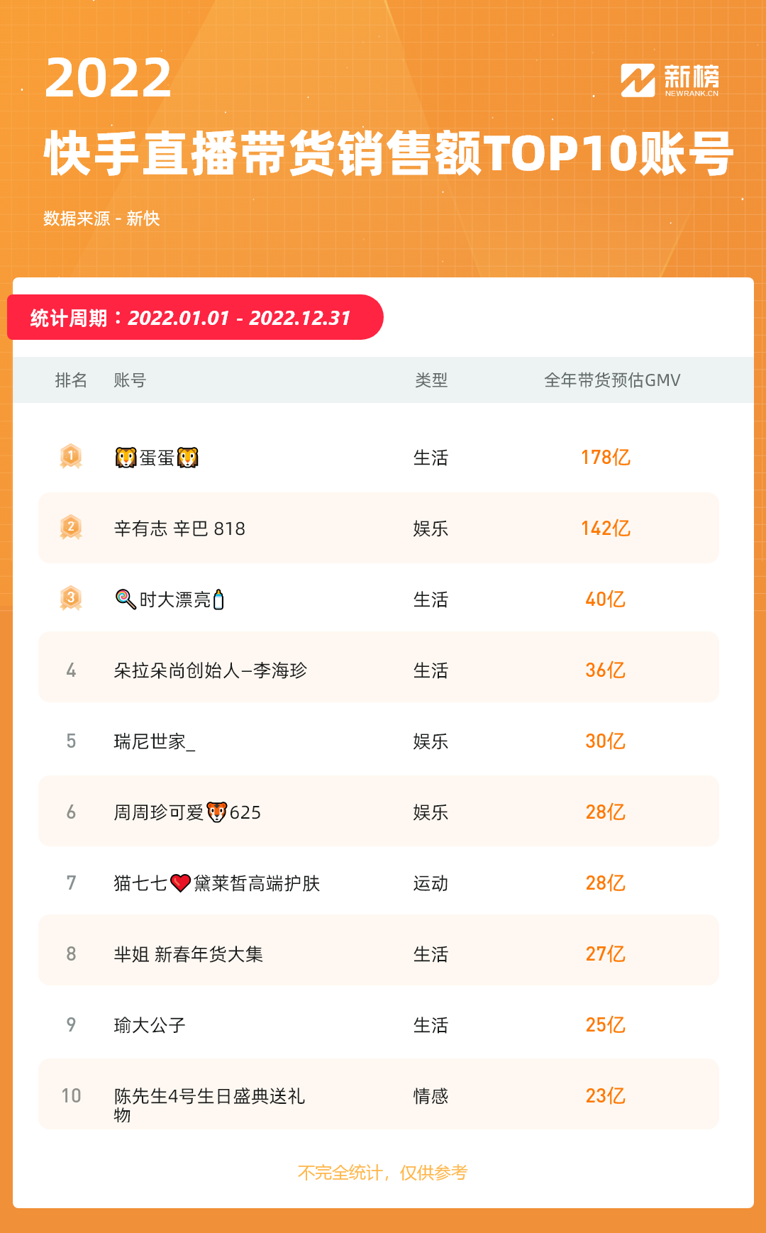 快手2022复盘22个账号涨粉超千万10个账号全年带货gmv破20亿