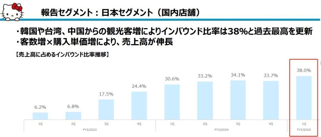 三丽鸥上半年销售额超27亿，中国占3亿｜雷报