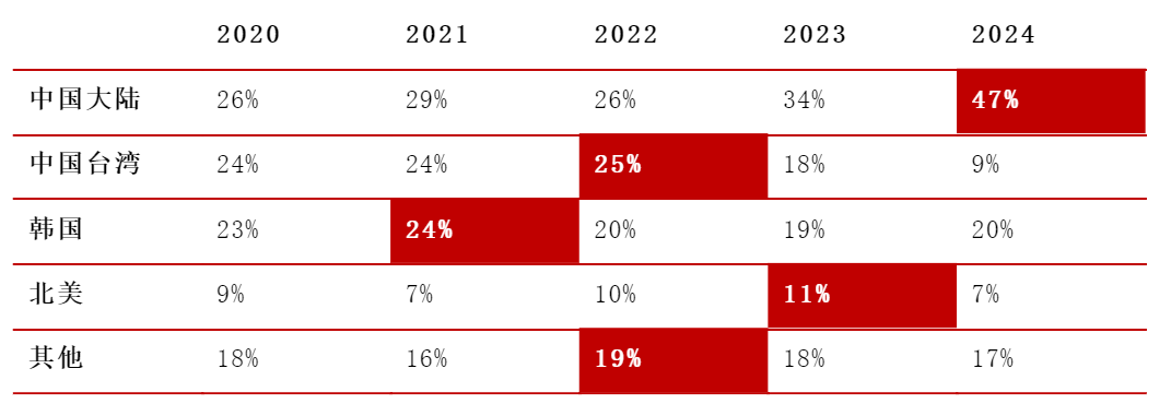 2024，美国科技铁幕重伤欧美芯片大厂