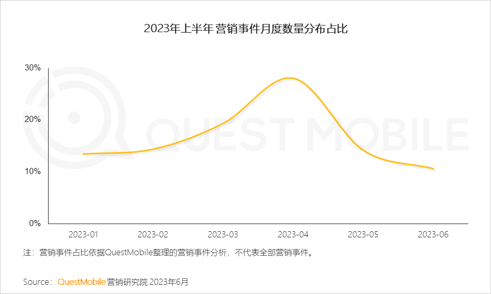 QuestMobile2023互联网广告市场半年报告：市场规模同比增长5.2%，行业分化加剧，三大趋势延续