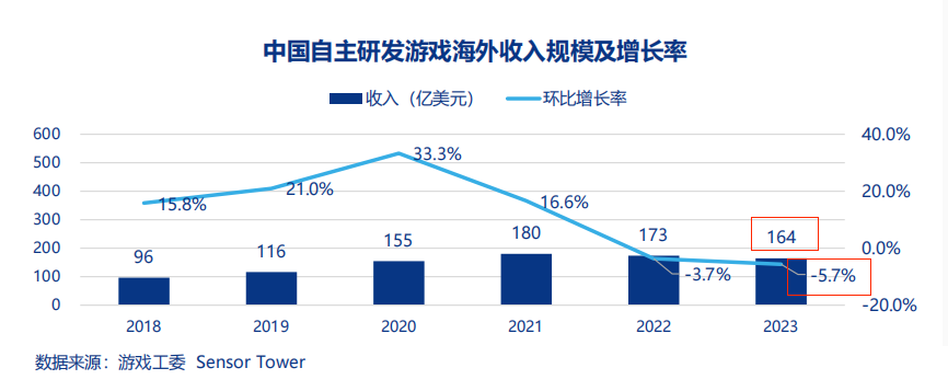 【陀螺研究院】2024年中国移动游戏出海机会预判
