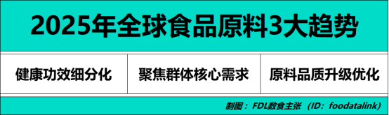 数读食势 | FDL发布《2025年全球食品原料趋势洞察》报告，解读食品饮料3大创新趋势