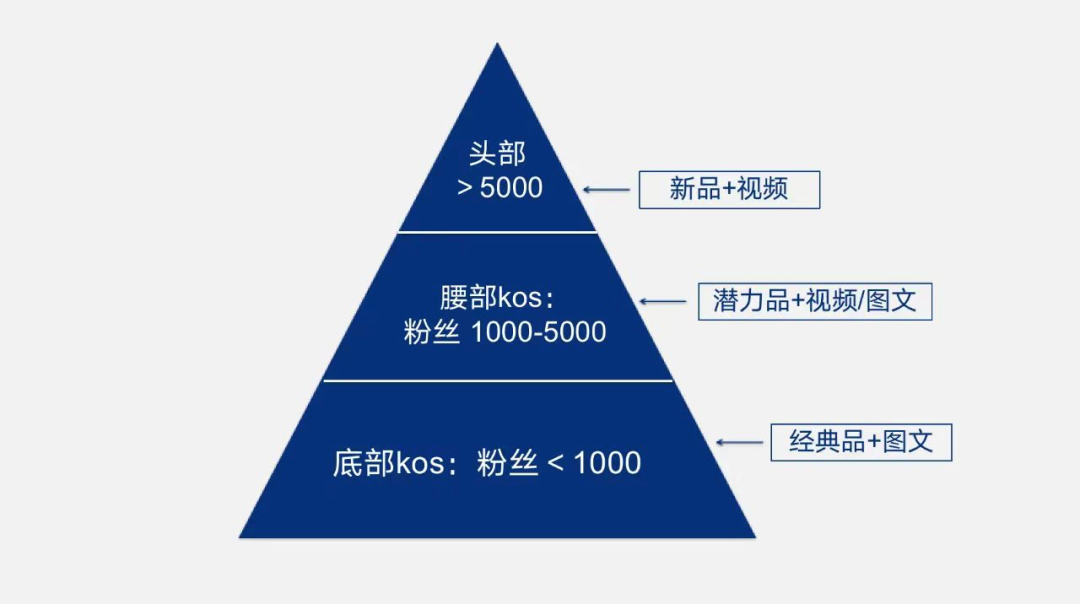 “小红书们”的流量赛马机制，我找到了3个破解打法