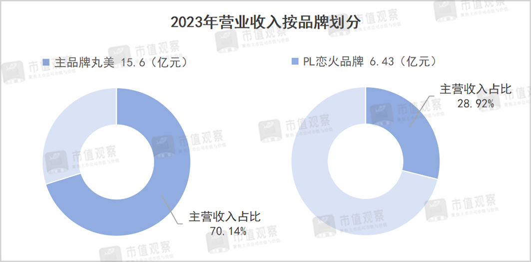 延续高增态势，丸美穿越K型分化