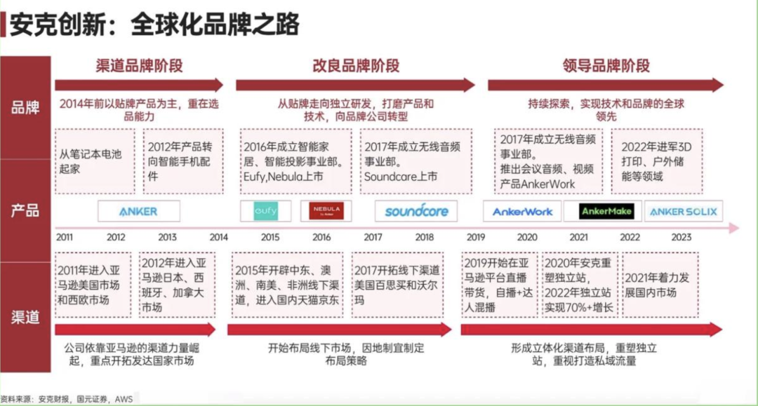 跨境电商“吸金兽”安克，为何能在三个季度净赚14.7亿？