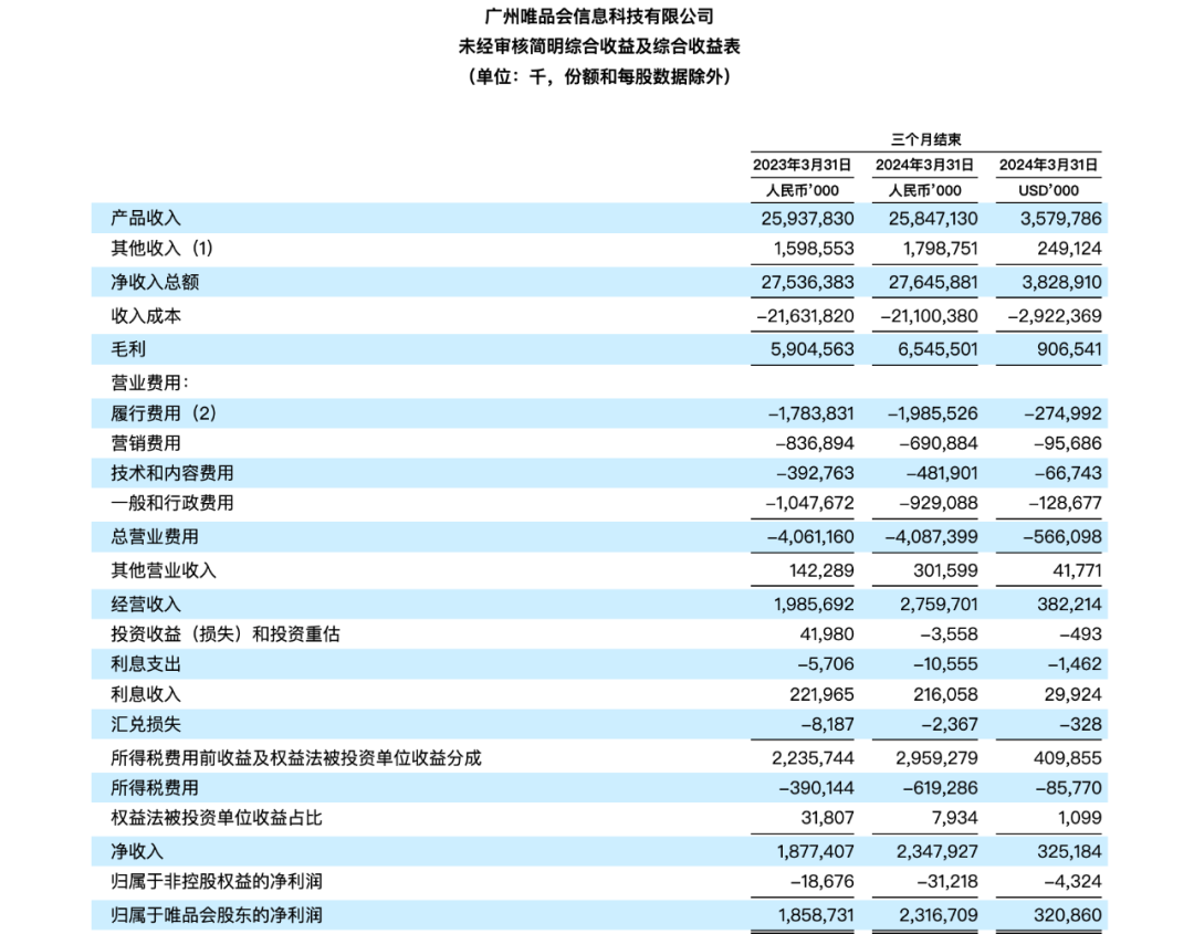 唯品会陷入增长困局：一季度没有更好，二季度可能更差