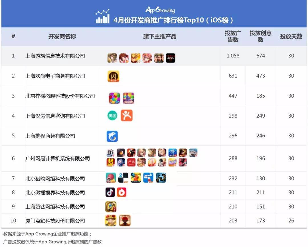 4月中国App开发商推广排行榜