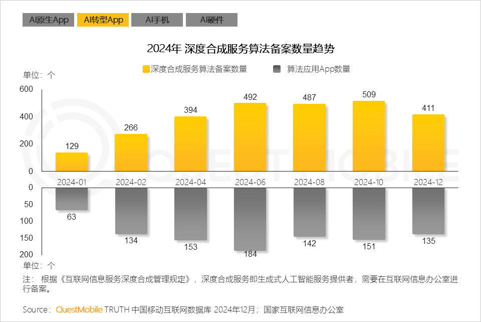 QuestMobile2024年AIGC应用发展年度报告：AI原生APP三强争霸，AI应用“四大模式”形成，智能体数量超过小程序